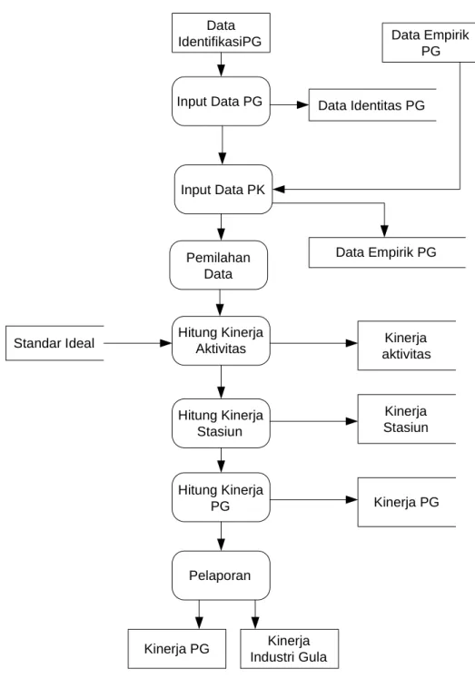Gambar 7. Diagram Alir Data (DFD) Level 1