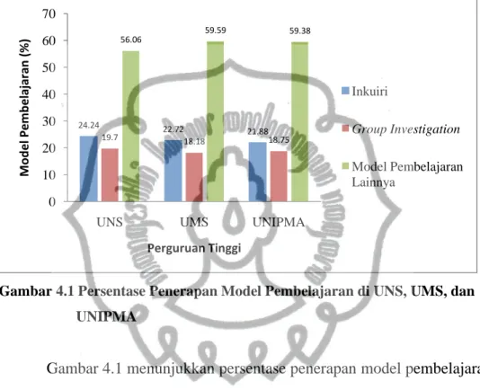 Gambar 4.1 Persentase Penerapan Model Pembelajaran di UNS, UMS, dan                             UNIPMA 