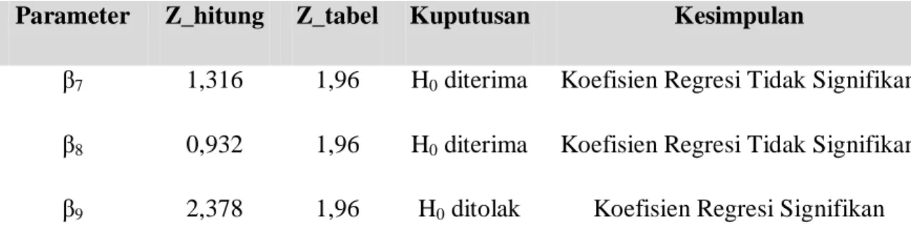 Tabel 2. Estimasi Parameter Model Regresi Binomial Negatif  Parameter  Z_hitung  Z_tabel  Kuputusan  Kesimpulan 