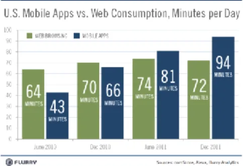 Gambar 1. Perbandingan penggunaan web browser dan  applikasi mobile dalam akses internet