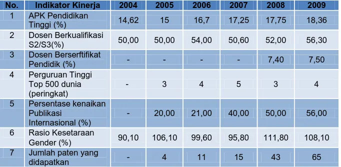 Tabel 2.4 Capaian Pendidikan Tinggi Tahun 2004 – 2009 
