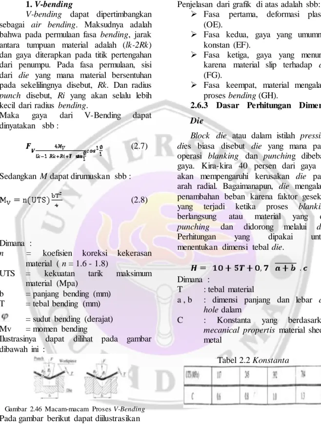 Gambar  2.46  Macam-macam  Proses V-Bending 