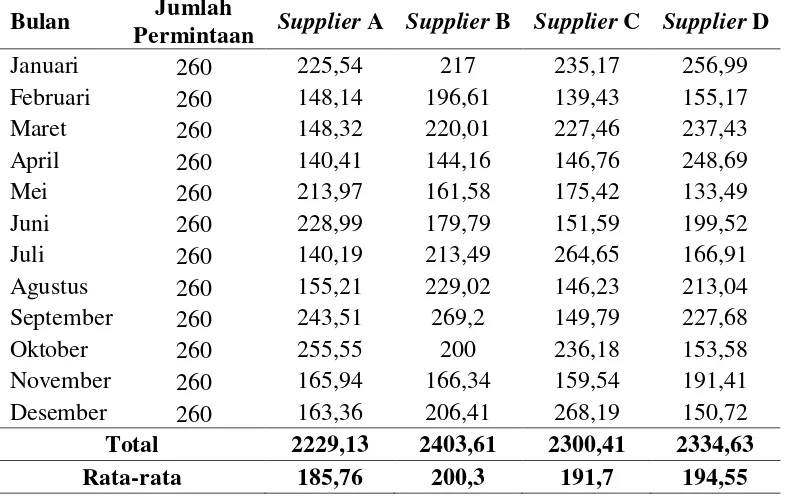 Tabel 1.1. Jumlah Pasokan Bahan Baku dari Setiap Supplier Tetap pada Tahun 2015 (Ton) 