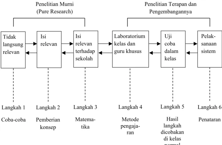 Gambar . Enam Tahap Penelitian  