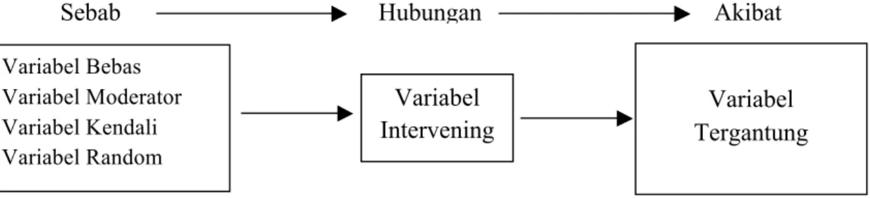 Gambar 7. Hubungan Antar Variabel 