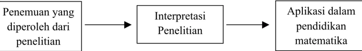 Gambar 9. Interpretasi hasil penelitian 