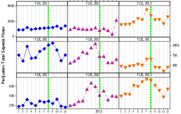 Gambar 2. Diagram Garis Penjualan Total Sepeda Motor di Kab.  Bojonegoro Tahun 2011-2013 