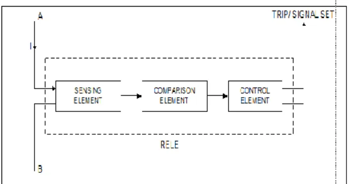 gambar  1  berikut  menggambarkan  diagram  blok  urutan kerja relai pengaman. 