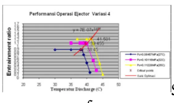 Gambar 8. Grafik Performansi Operasi  Model Ejector Variasi 4 Dengan Variasi 