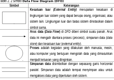 Tabel 2. 2 Simbol Data Flow Diagram (DFD)