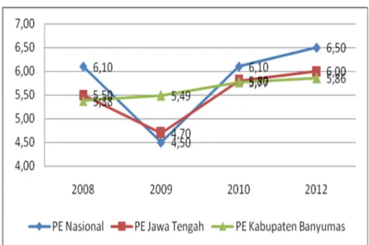 Gambar  2.1.  Perbandingan  Pertumbuhan    Ekonomi  Kabupaten  Banyumas  dengan  Provinsi  dan Nasional Tahun 2008-2012 (%)