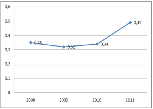 Gambar 2.2. Indeks Gini Rasio Tahun 2008-2011 