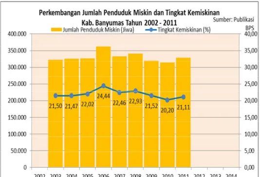 Gambar  2.3.  Perkembangan  Jumlah  Penduduk  Miskin  dan  Tingkat  Kemiskinan  Kabupaten  Banyumas Tahun 2002-2011 