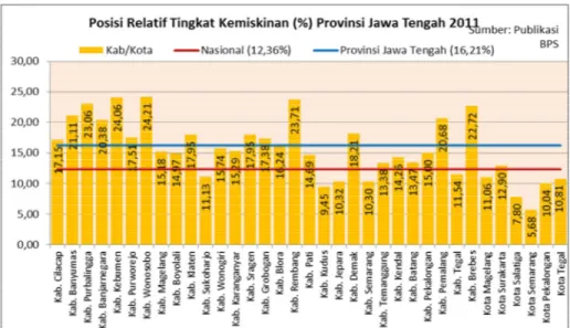 Gambar  2.4.  Posisi  Relatif  Tingkat  Kemiskinan  (%)  Provinsi Jawa Tengah 2011 