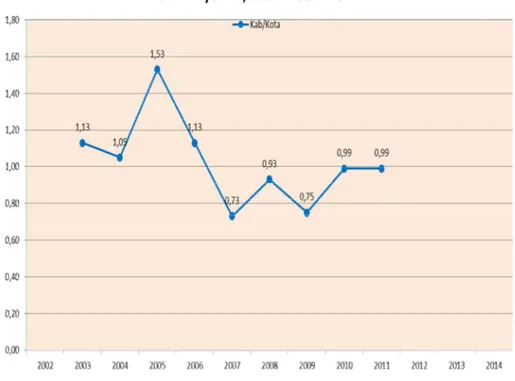 Gambar  2.6.  menunjukkan  perkembangan  Indeks  Keparahan  Kemiskinan  Kabupaten  Banyumas  tahun  2002  –  2011  yang  fluktuatif  dan  cenderung  meningkat  pada  tahun  2009-2011
