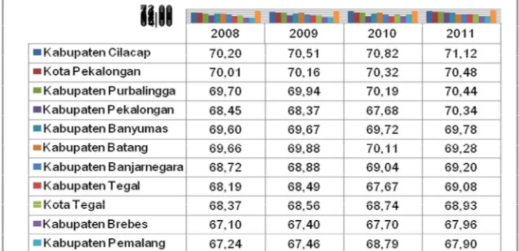 Gambar 2.11. Perbandingan Angka  Usia Harapan Hidup  Kabupaten Banyumas dengan Kabupaten /  Kota  di  Bakorwil  III  dan  Jawa  Tengah  Tahun 2008-2011 