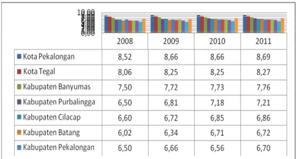 Gambar  2.12.  Perbandingan    Rata-rata      Lama  Sekolah  Kabupaten  Banyumas  dengan  Kabupaten  /Kota  di  Bakorwil  III  dan  Jawa  Tengah  Tahun  2008-2011 