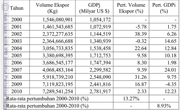 Tabel  14.  Perbandingan  Rata-rata  Pertumbuhan  Volume  Ekspor  CPO  dan  GDP  Empat Negara Mitra Dagang Utama dalam (%) Tahun 2000-2010 