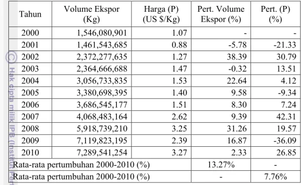 Tabel  17  menunjukkan  komparasi  antara  rata-rata  pertumbuhan  volume  ekspor CPO Indonesia ke empat negara mitra dagang utama dan harga CPO dunia  tahun 2000-2010
