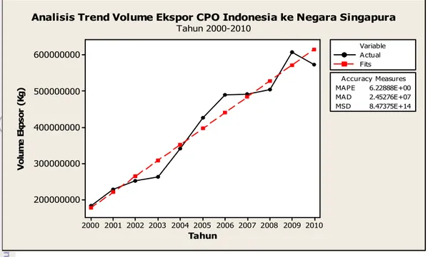 Gambar 12.  Hasil Analisis Trend Volume Ekspor CPO dari Negara Indonesia ke  Negara Singapura Tahun 2000-2010 