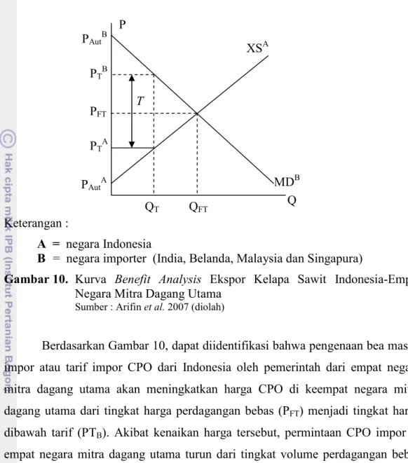 Gambar 10.  Kurva  Benefit  Analysis  Ekspor  Kelapa  Sawit  Indonesia-Empat  Negara Mitra Dagang Utama 
