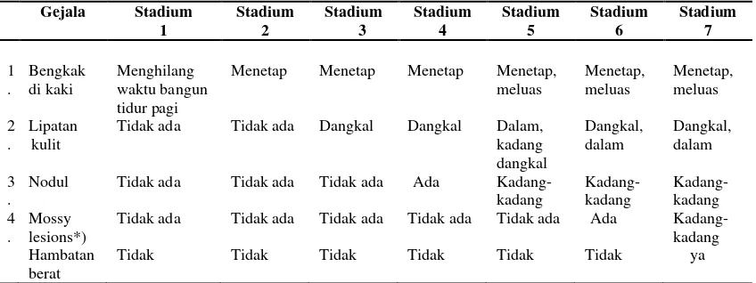 Tabel 2.1 Stadium Limfedema 