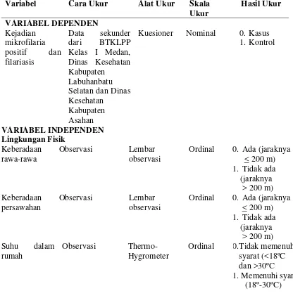 Tabel 3.4   Variabel, Cara Ukur, Alat Ukur, Skala Ukur dan Hasil Ukur 