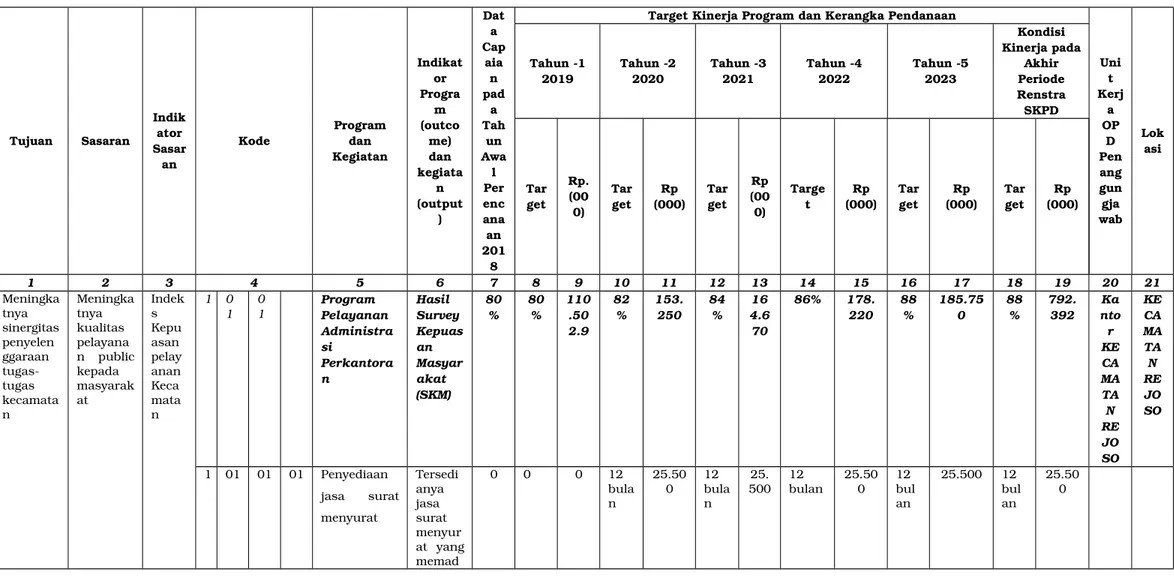 Tabel 5.1 Rencana Program, Kegiatan dan Pendanaan Indikatif KECAMATAN REJOSO Kabupaten Nganjuk Tujuan Sasaran Indikator Sasar an Kode Program Kegiatandan IndikatorProgram(outcome)dan kegiata (outputn ) DataCapaianpadaTah AwaunlencPerana 201an 8 Target Kine