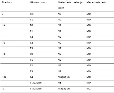 Tabel 2.2 Stadium klinis berdasarkan klasifikasi TNM kanker payudara 