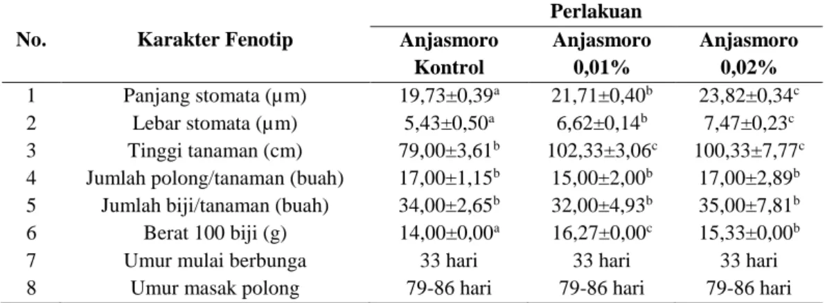 Tabel 1. Karakter fenotip kedelai Anjasmoro hasil induksi dengan kolkisin 