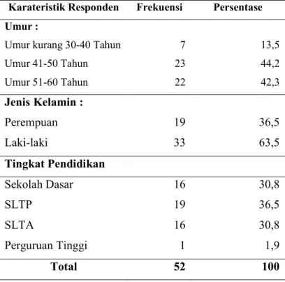 Tabel 4.1. Karakteristik Responden  