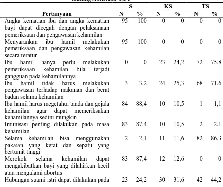 Tabel 5.9 Distribusi Frekuensi Hasil Uji Terhadap Sikap Ibu Hamil Mengenai Antenatal Care 