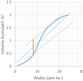 Tabel data fluktuasi debit air limbah  dibuat, untuk  selanjutnya diplotkan volume kumulatif (sumbu y) dan waktu  selama 24 jam (sumbu x) dalam sebuah kurva