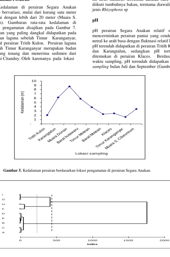 Gambar 6.  Dendrogram berdasarkan salinitas dan kekeruhan . 