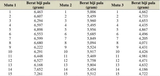 Tabel 2  Hasil analisis berat biji pala yang beredar di pasar  Mutu 1  Berat biji pala 