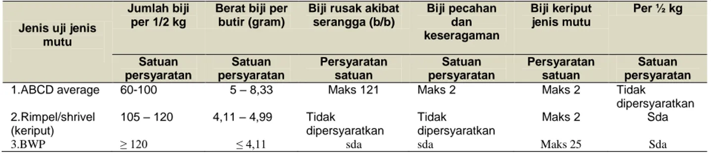 Gambar  5  menunjukan  pembagian  kelas  mutu  biji  pala  berdasarkan  Standar  Nasional  Indonesia  SNI  01-0006-1993