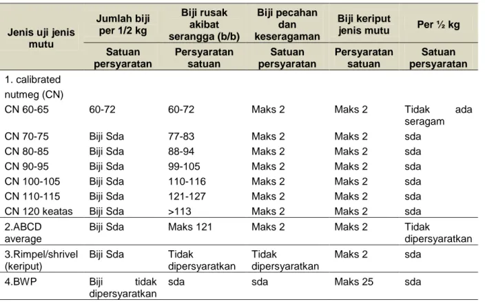 Tabel 5  Spesifikasi persyaratan mutu SNI 01-0006-1993 