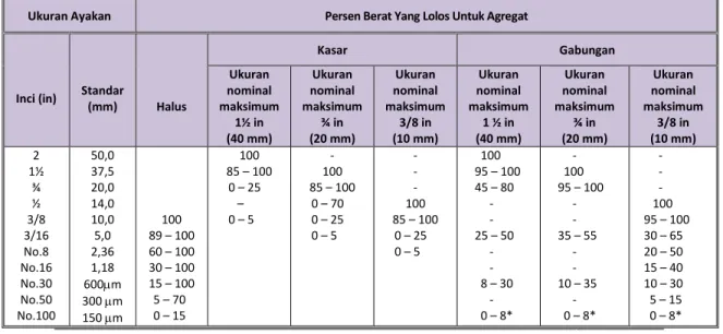 Tabel 2 - Ketentuan Gradasi Agregat 