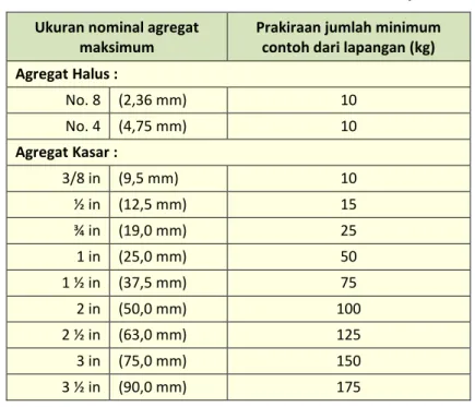 Tabel 7 - Berat minimum contoh bahan uji  Ukuran nominal agregat 