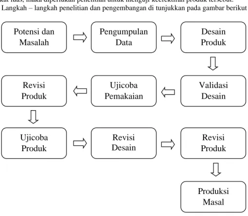 Gambar 3.1 Langkah – langkah Metode Penelitian  (Sugiyono, 2016:302) 