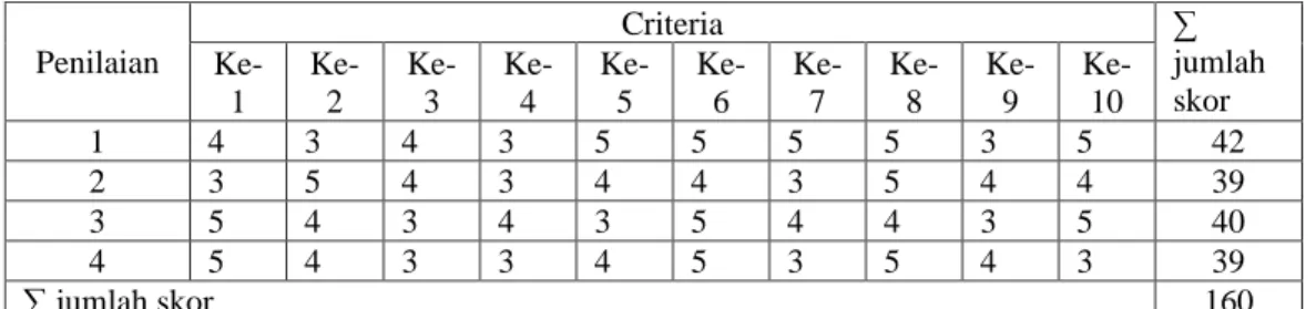 Tabel 4.3 Kriteria Penilaian Oleh User 
