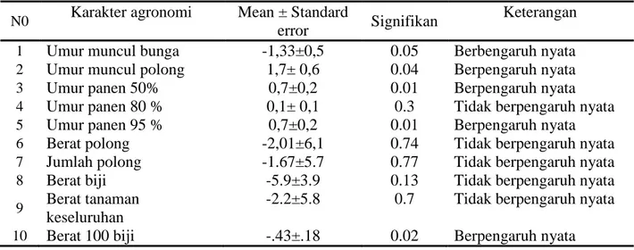 Tabel 1. Hasil Uji t karakter agronomi tanaman kacang hijau M 0  dan M 2  kacang hijau hasil  kolkisin 