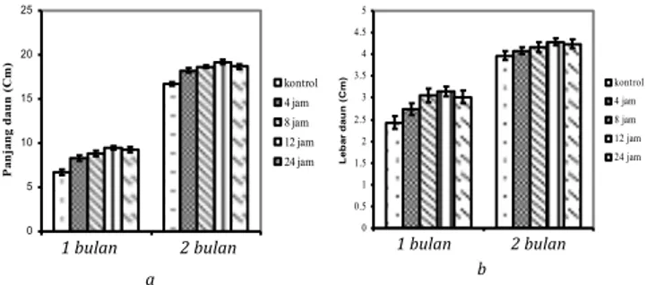 Gambar 6.  Perbandingan diameter bunga pacar air antara kontrol dengan  perendaman dalam kolkhisin dengan lama perendaman berbeda