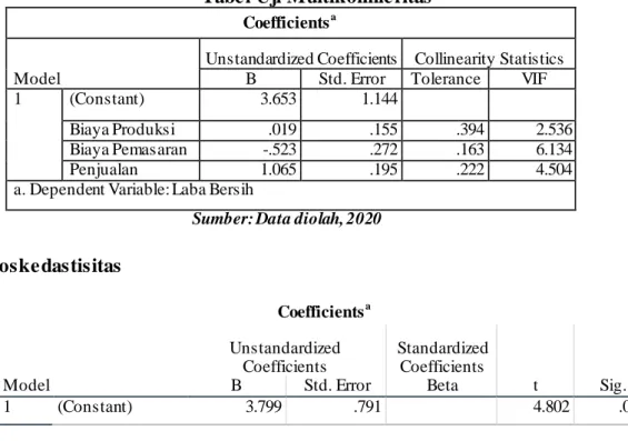 Tabel Uji Multikolinieritas  