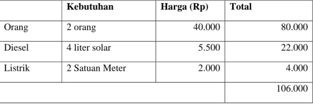 Tabel 1. Perhitungan Biaya produksi Tahu (sumber “Pabrik Tahu Karya Mulya”) Kebutuhan Harga  (Rp)  Total 