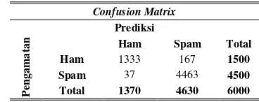 TABEL 4.13 HASIL CONFUSION MATRIX SVM-KERNEL LINIER PADA SEMUA FOLD 