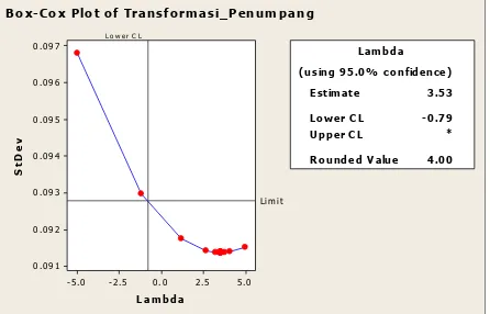 Gambar 2. Box-CoxTransformation Jumlah Penumpang Pesawat 