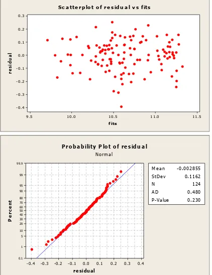 Gambar 7. Scatter Plot dan Probability Plot Regresi Robust 