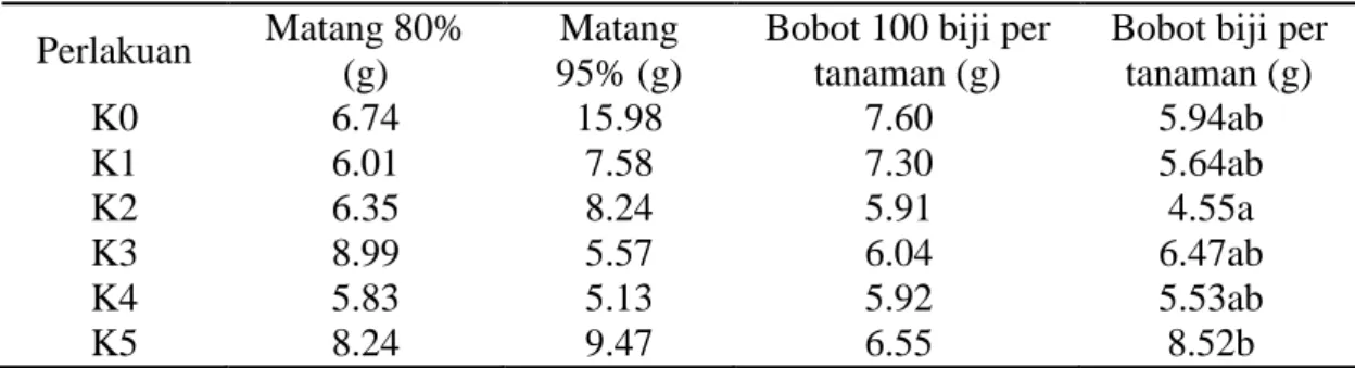 Tabel 4. Perbandingan produksi kacang hijau pada enam perlakuan dosis kolkisin  Perlakuan  Matang 80% 