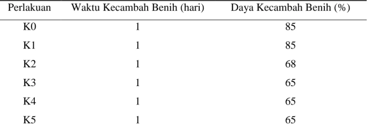 Tabel 1. Perbandingan waktu kecambah benih (hari ke-) dan daya kecambah benih (%) pada     enam perlakuan dosis kolkisin